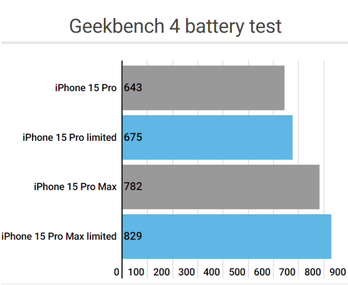 同江apple维修站iPhone15Pro的ProMotion高刷功能耗电吗