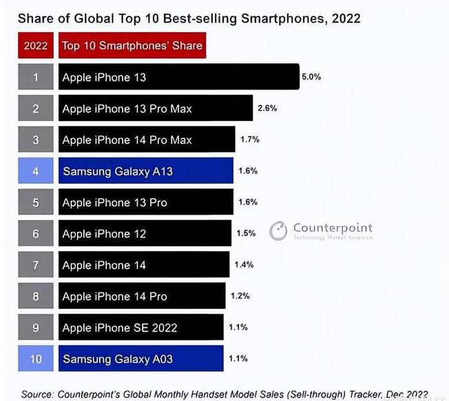 同江苹果维修分享:为什么iPhone14的销量不如iPhone13? 