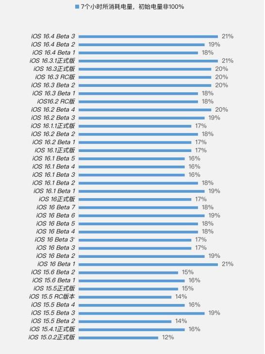 同江苹果手机维修分享iOS 16.4 Beta 3续航跑分等测试结果汇总 