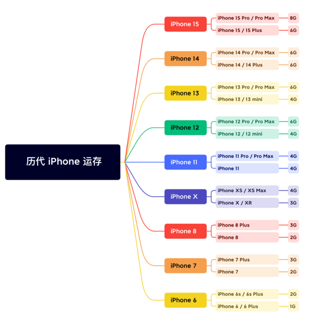 同江苹果维修网点分享苹果历代iPhone运存汇总 