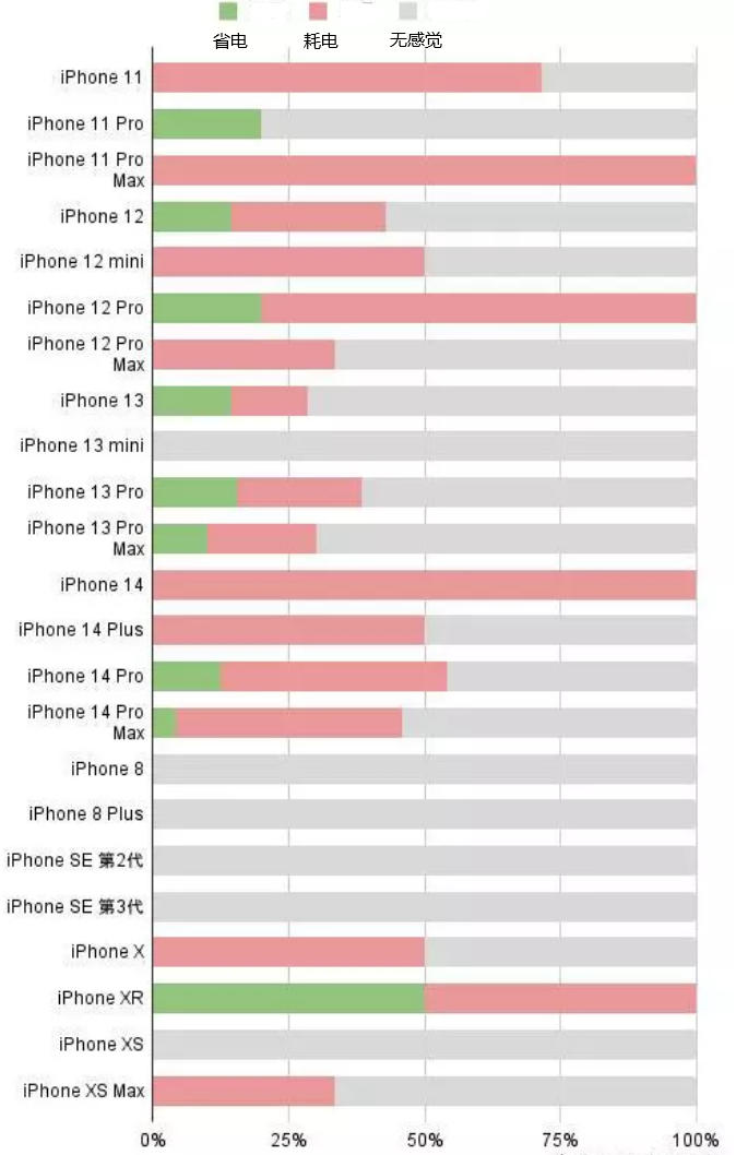 同江苹果手机维修分享iOS16.2太耗电怎么办？iOS16.2续航不好可以降级吗？ 